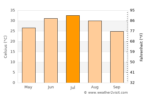Ḩukūmat-e Nād ‘Alī average temperature in July