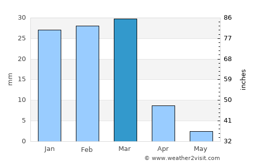 Ḩukūmat-e Nād ‘Alī average rain in March