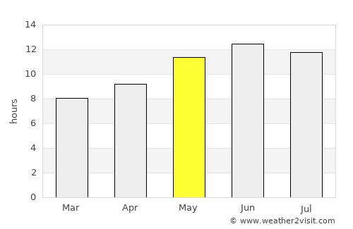 Ḩukūmat-e Nād ‘Alī average rain in May