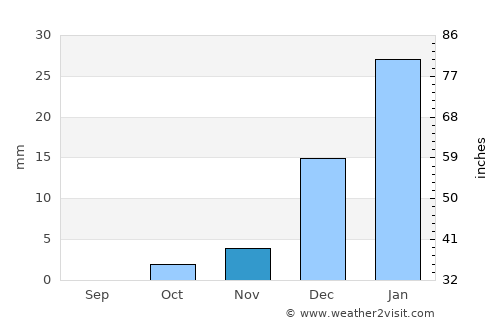 Ḩukūmat-e Nād ‘Alī average rain in November