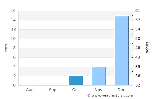 Ḩukūmat-e Nād ‘Alī average rain in October