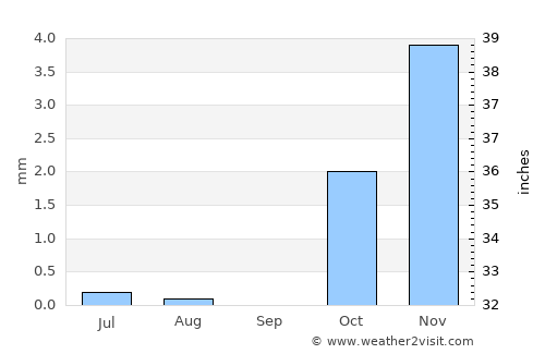 Ḩukūmat-e Nād ‘Alī average rain in September