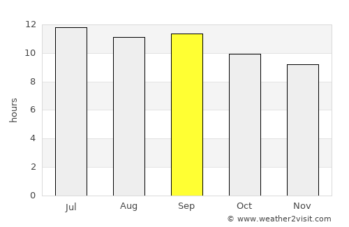Ḩukūmat-e Nād ‘Alī average rain in September