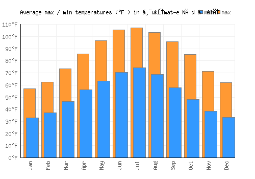 Ḩukūmat-e Nād ‘Alī average minimum / maximum temperatures (Fahrenheit)