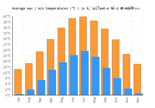 Ḩukūmat-e Nād ‘Alī average minimum / maximum temperatures (Celsius)