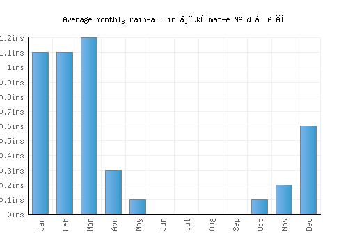 Ḩukūmat-e Nād ‘Alī monthly rainfall chart (inches)