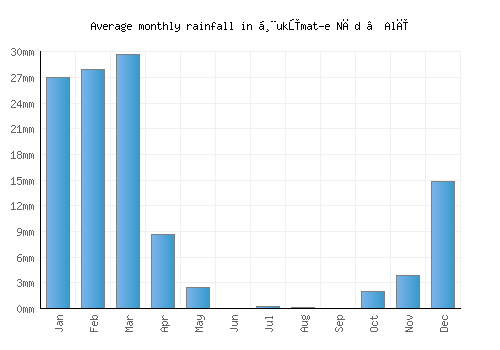Ḩukūmat-e Nād ‘Alī monthly rainfall chart (mm)