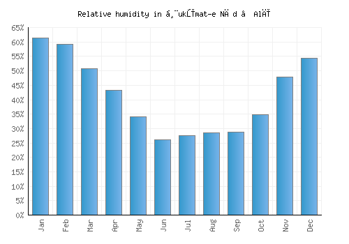 Ḩukūmat-e Nād ‘Alī relative humidity averages