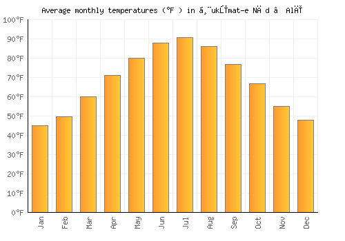 Ḩukūmat-e Nād ‘Alī average temperature chart (Fahrenheit)