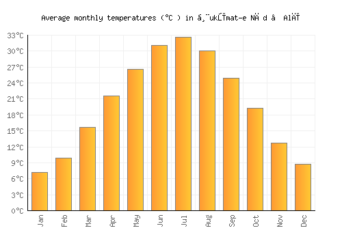 Ḩukūmat-e Nād ‘Alī average temperature chart (Celsius)