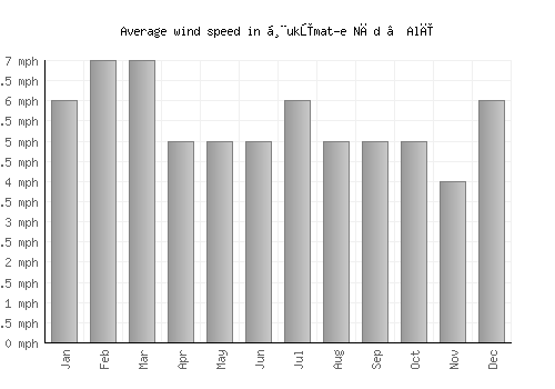 Ḩukūmat-e Nād ‘Alī average winspeed by month (mph)