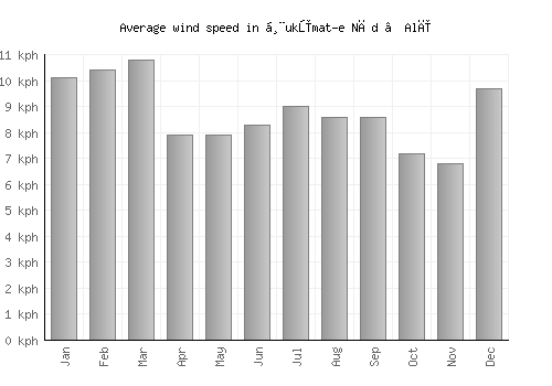 Ḩukūmat-e Nād ‘Alī average winspeed by month (km/h)