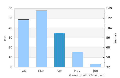 Ḩukūmat-e Shīnkaī average rain in April