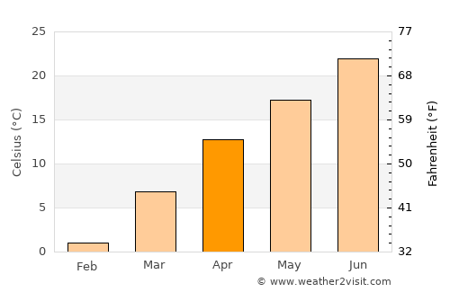 Ḩukūmat-e Shīnkaī average temperature in April