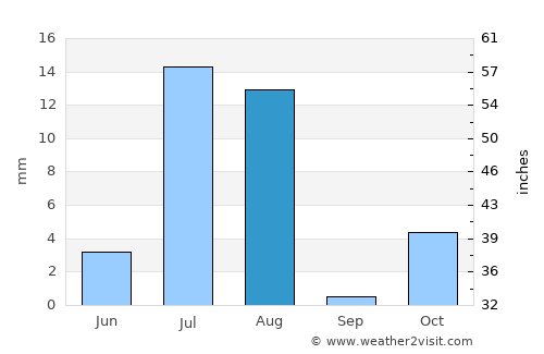 Ḩukūmat-e Shīnkaī average rain in August