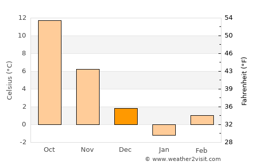 Ḩukūmat-e Shīnkaī average temperature in December
