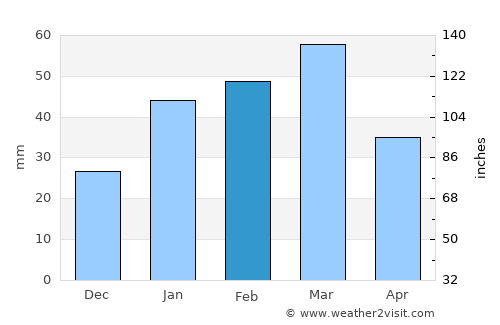 Ḩukūmat-e Shīnkaī average rain in February