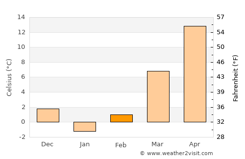 Ḩukūmat-e Shīnkaī average temperature in February