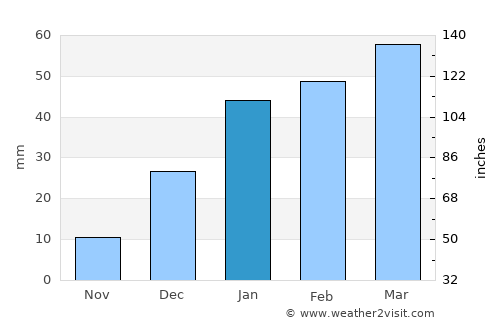 Ḩukūmat-e Shīnkaī average rain in January
