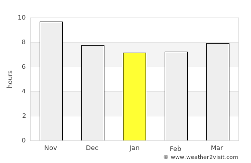 Ḩukūmat-e Shīnkaī average rain in January