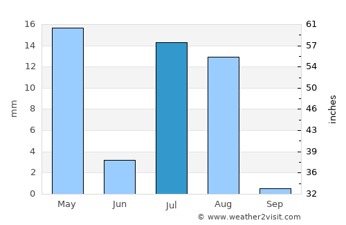 Ḩukūmat-e Shīnkaī average rain in July