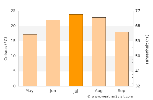 Ḩukūmat-e Shīnkaī average temperature in July