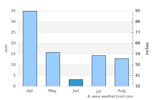 Ḩukūmat-e Shīnkaī average rain in June