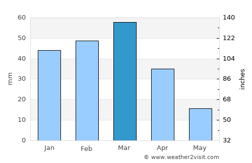 Ḩukūmat-e Shīnkaī average rain in March