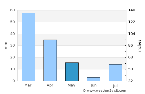 Ḩukūmat-e Shīnkaī average rain in May