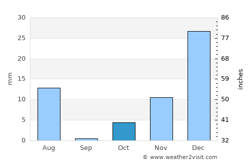 Ḩukūmat-e Shīnkaī average rain in October