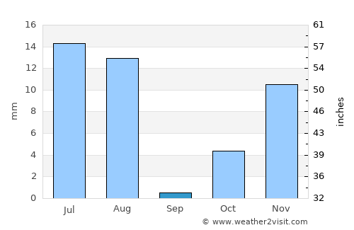 Ḩukūmat-e Shīnkaī average rain in September