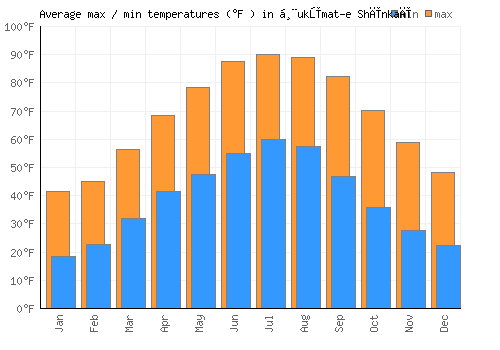 Ḩukūmat-e Shīnkaī average minimum / maximum temperatures (Fahrenheit)