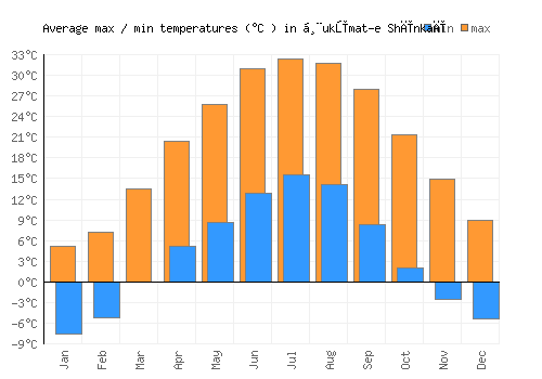 Ḩukūmat-e Shīnkaī average minimum / maximum temperatures (Celsius)