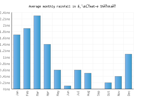 Ḩukūmat-e Shīnkaī monthly rainfall chart (inches)