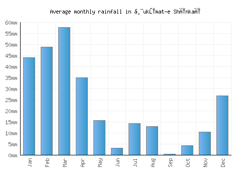 Ḩukūmat-e Shīnkaī monthly rainfall chart (mm)