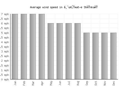Ḩukūmat-e Shīnkaī average winspeed by month (mph)