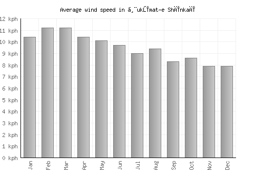 Ḩukūmat-e Shīnkaī average winspeed by month (km/h)
