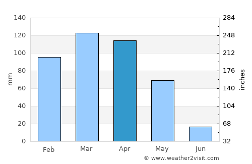 Ḩukūmatī Azrah average rain in April