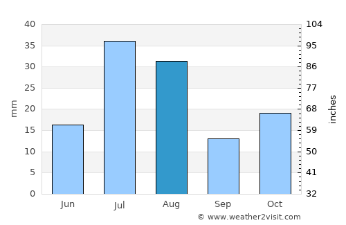 Ḩukūmatī Azrah average rain in August