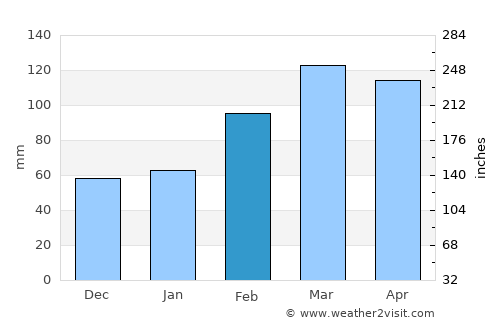 Ḩukūmatī Azrah average rain in February