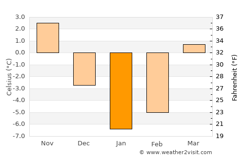 Ḩukūmatī Azrah average temperature in January