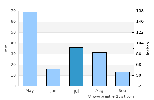 Ḩukūmatī Azrah average rain in July