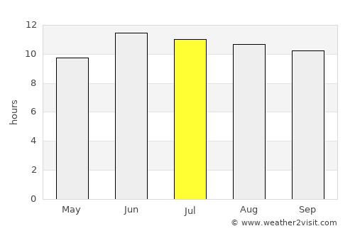 Ḩukūmatī Azrah average rain in July