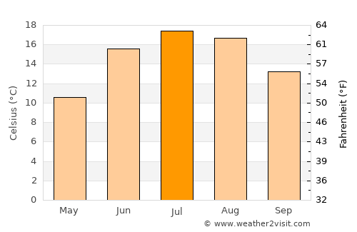 Ḩukūmatī Azrah average temperature in July