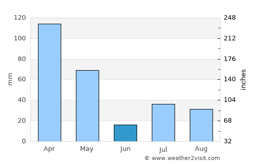 Ḩukūmatī Azrah average rain in June