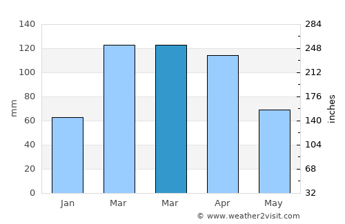 Ḩukūmatī Azrah average rain in March
