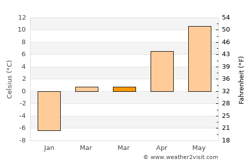 Ḩukūmatī Azrah average temperature in March