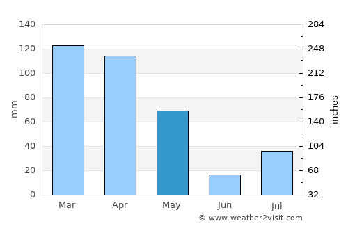 Ḩukūmatī Azrah average rain in May