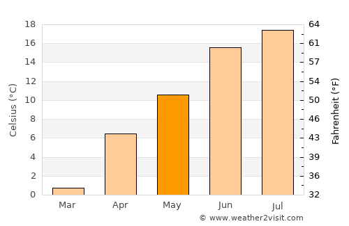 Ḩukūmatī Azrah average temperature in May