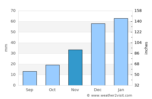 Ḩukūmatī Azrah average rain in November